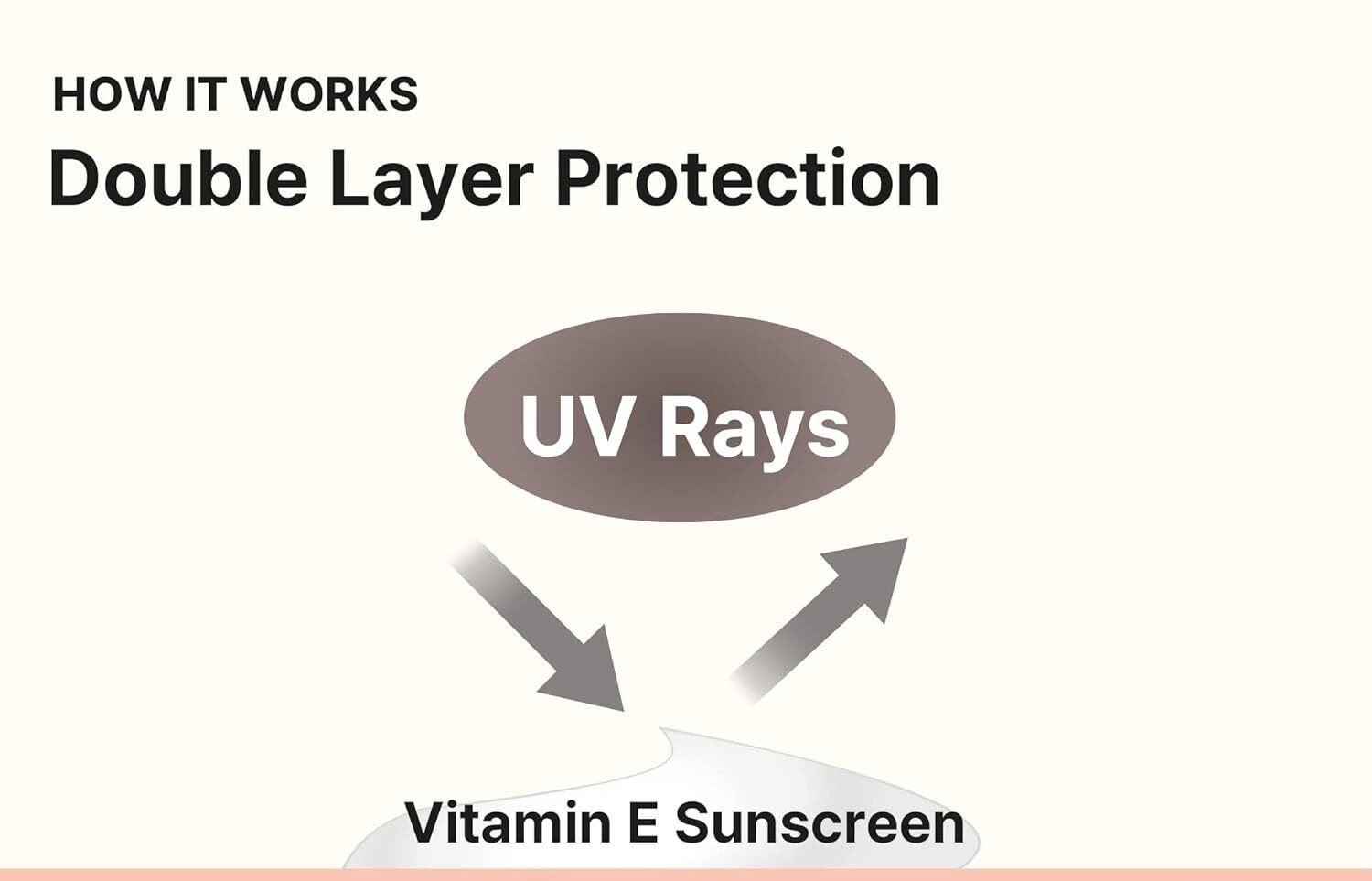 COSRX Vitamin E Vitalizing Sunscreen 1.69 fl. oz.(50ml) detail 3