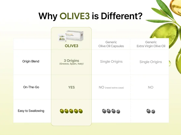 OLLOCDAM Olive3 Premium Extra Virgin Olive Oil Capsules 1500mg 0.05 oz.(1.5g) x 15ea detail 10