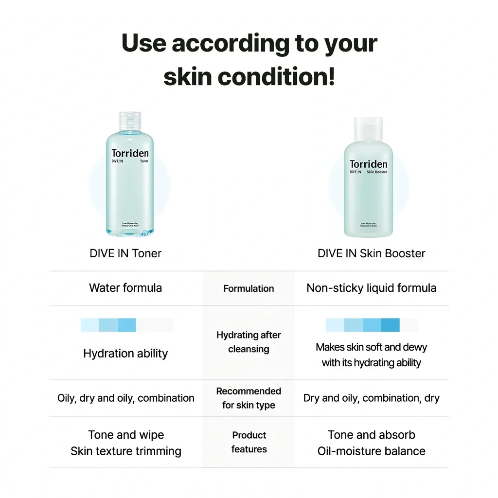 Torriden Dive-in Toner 10.14 fl. oz.(300ml) detail 9
